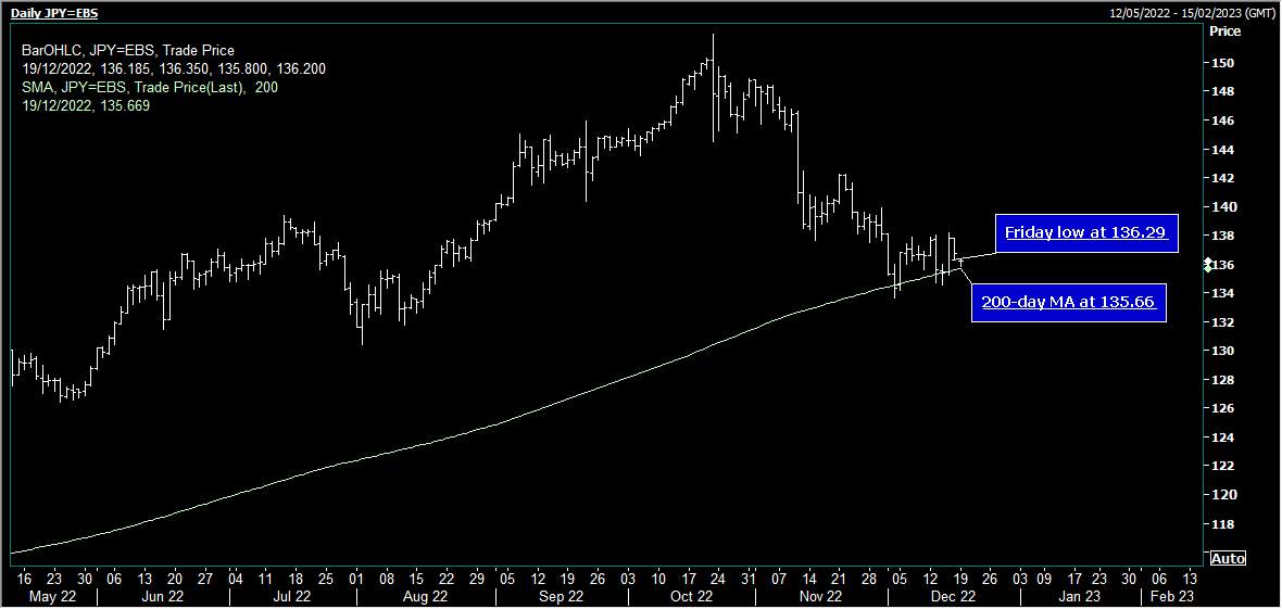 USD/JPY Tăng trở lại trên 136.00 khi các khoảng trống ban đầu dược lấp đầy