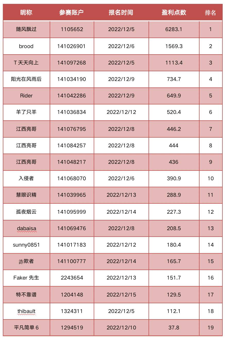 @随风飘过 盈亏点数6283.1位列第一，等你来战！