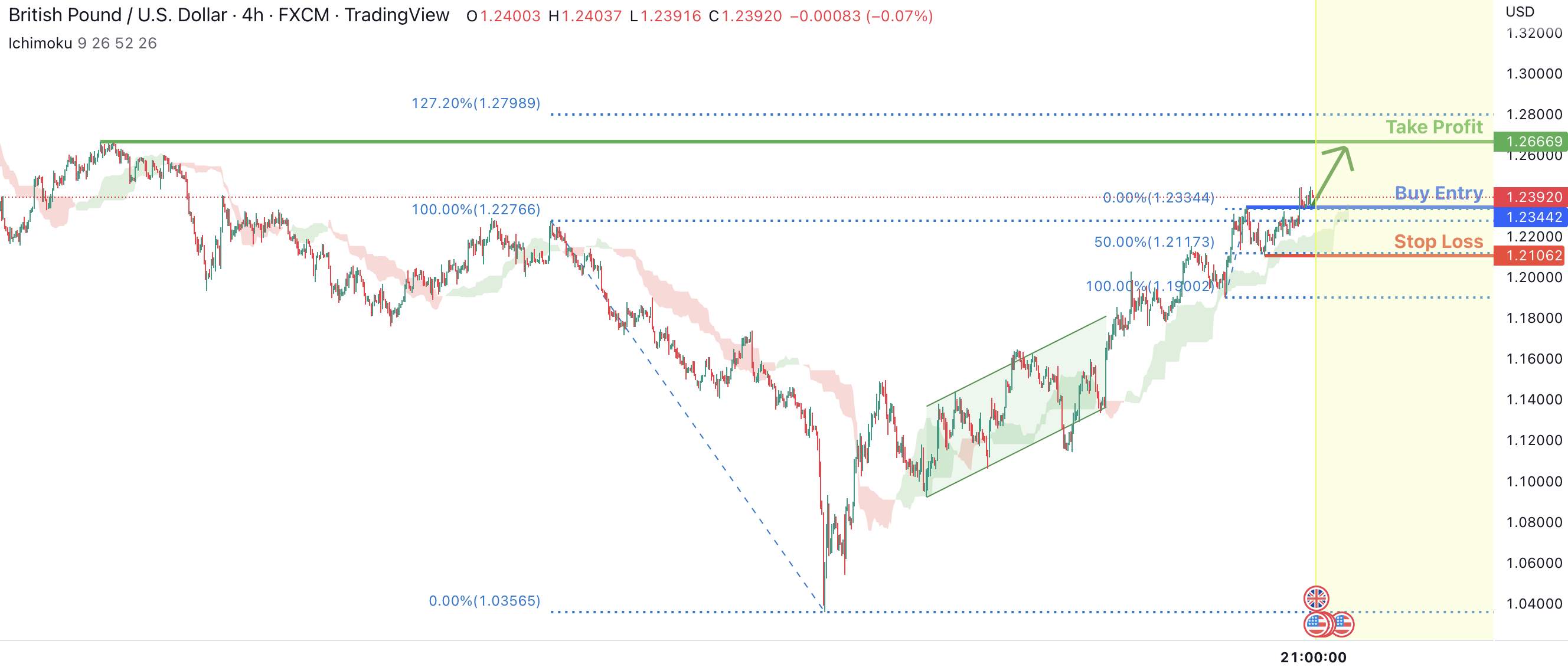 GBPUSD có tiềm năng tiếp tục tăng giá