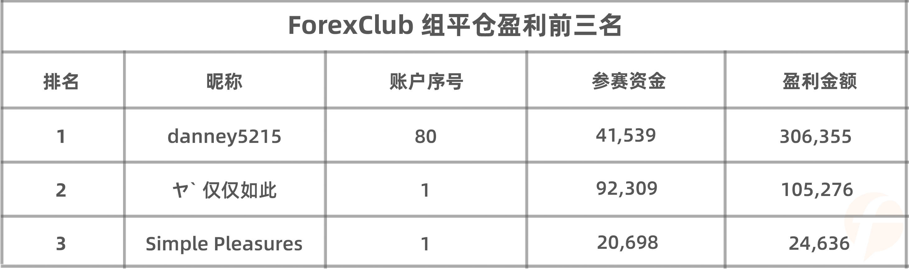 决赛日！ForexClub 组的他能否保二冲一？