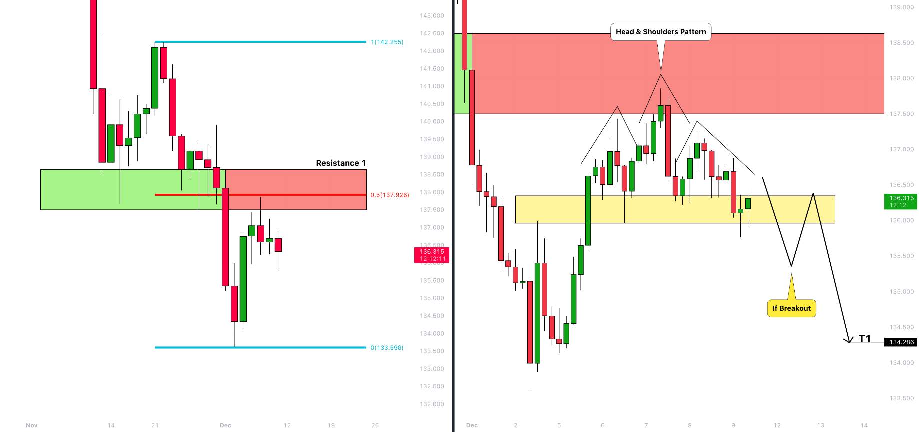 Kế hoạch giao dịch USDJPY