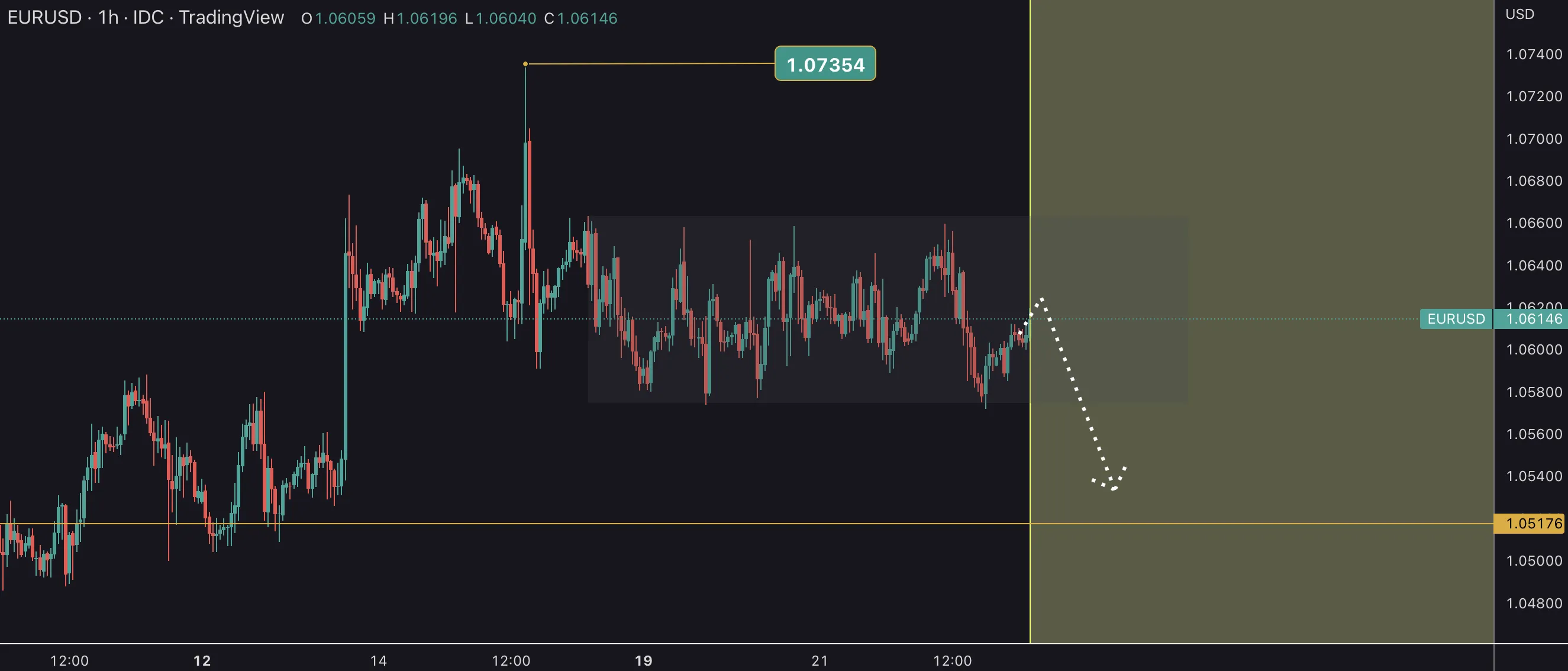 EURUSD trước Giáng Sinh