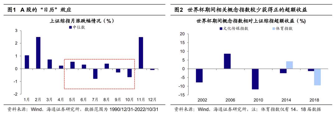 世界杯与A股有何关系？券商这样分析！公募此轮营销有新玩法！