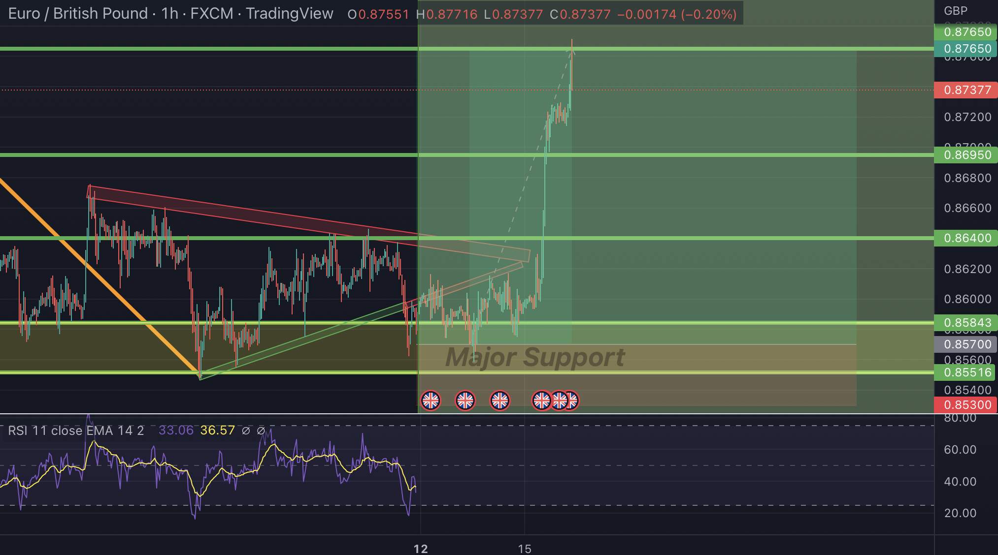 EURGBP đã sẵn sàng để mua?