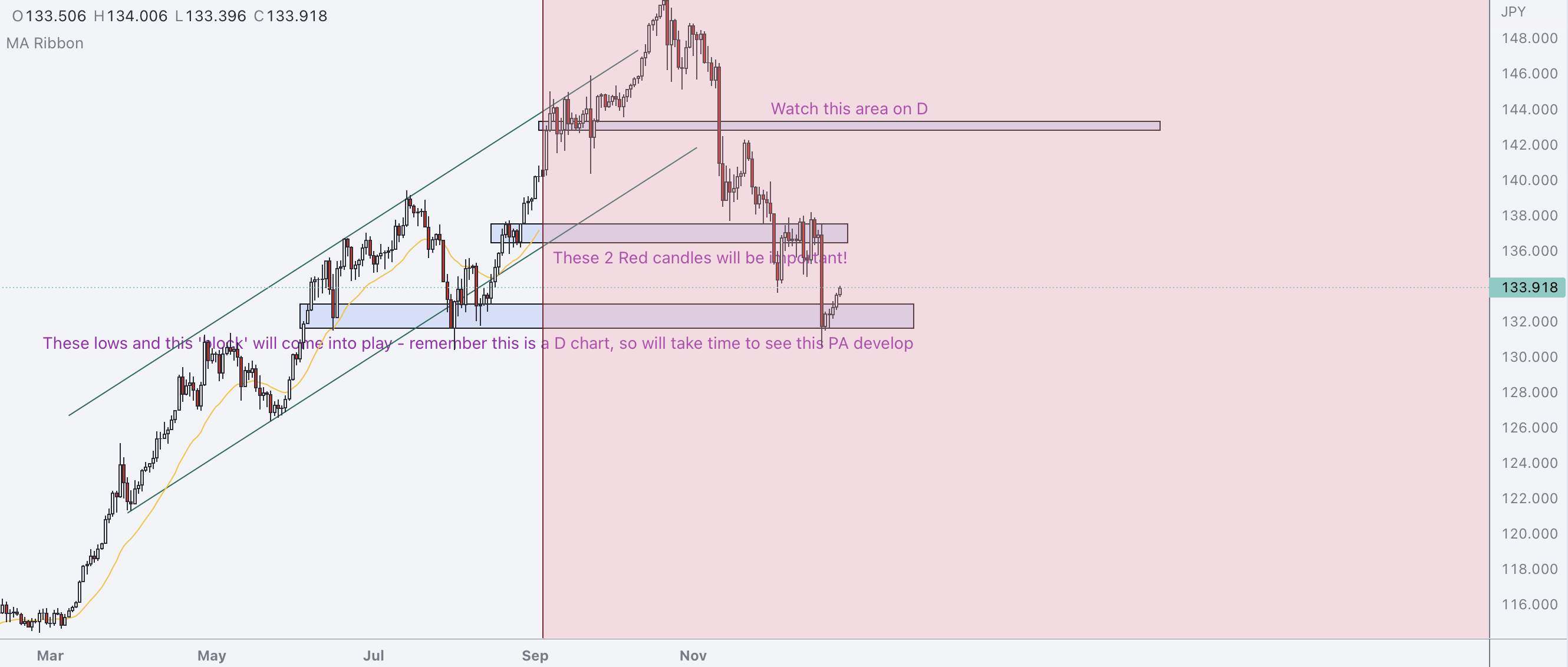 USDJPY D Chart PA - Targets and AOIs