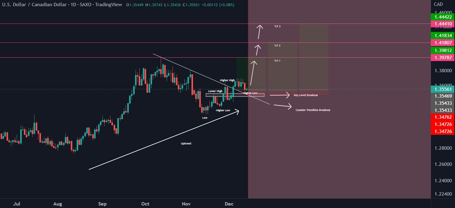 USDCAD