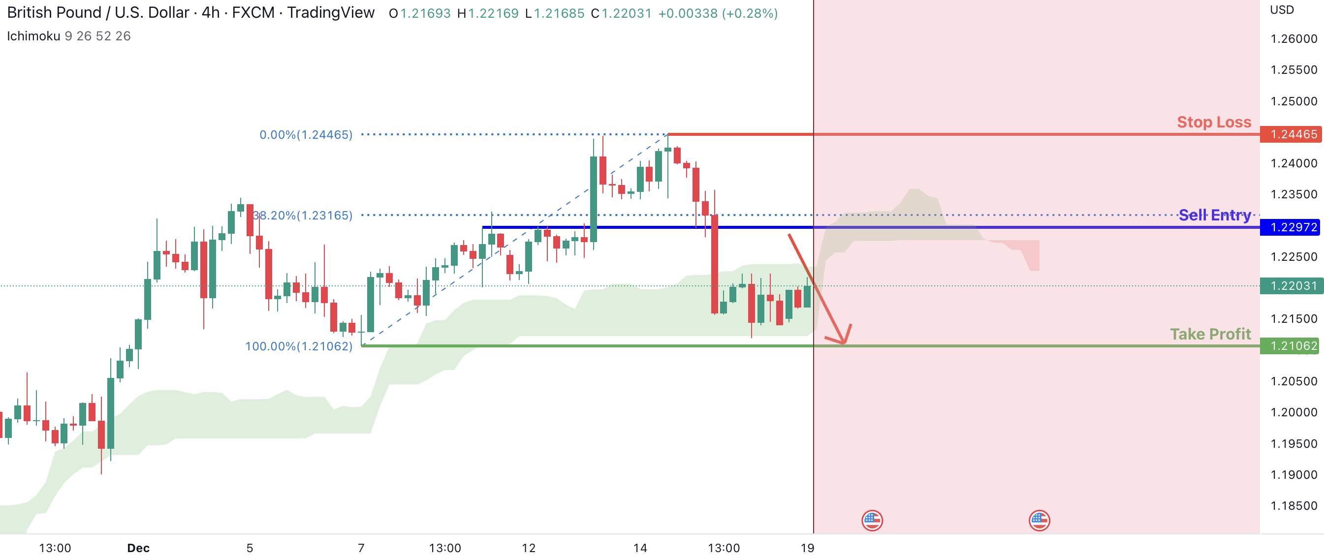 Khả năng GBPUSD giảm giá mạnh