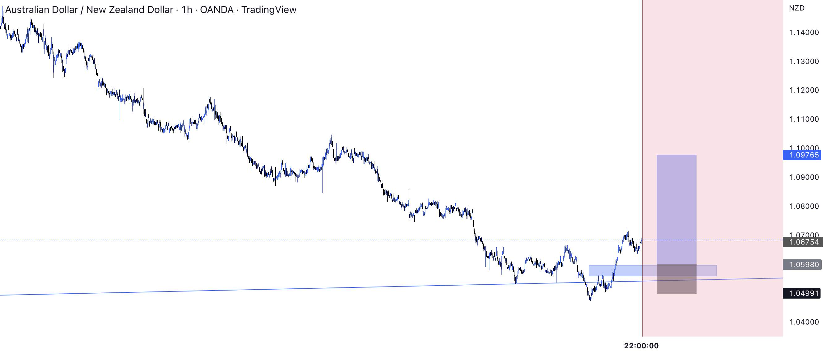 AUDNZD on the high