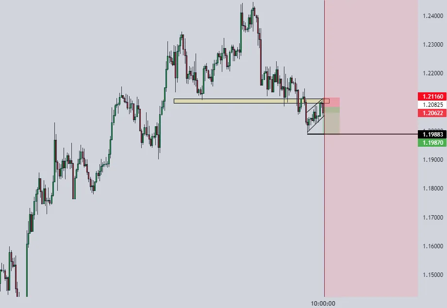 GBPUSD - Cờ giảm giá