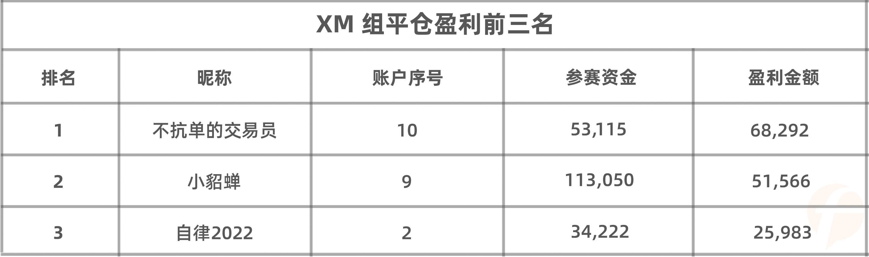 挑战不可能！XM 组牛人赛季盈利6.8万美刀！