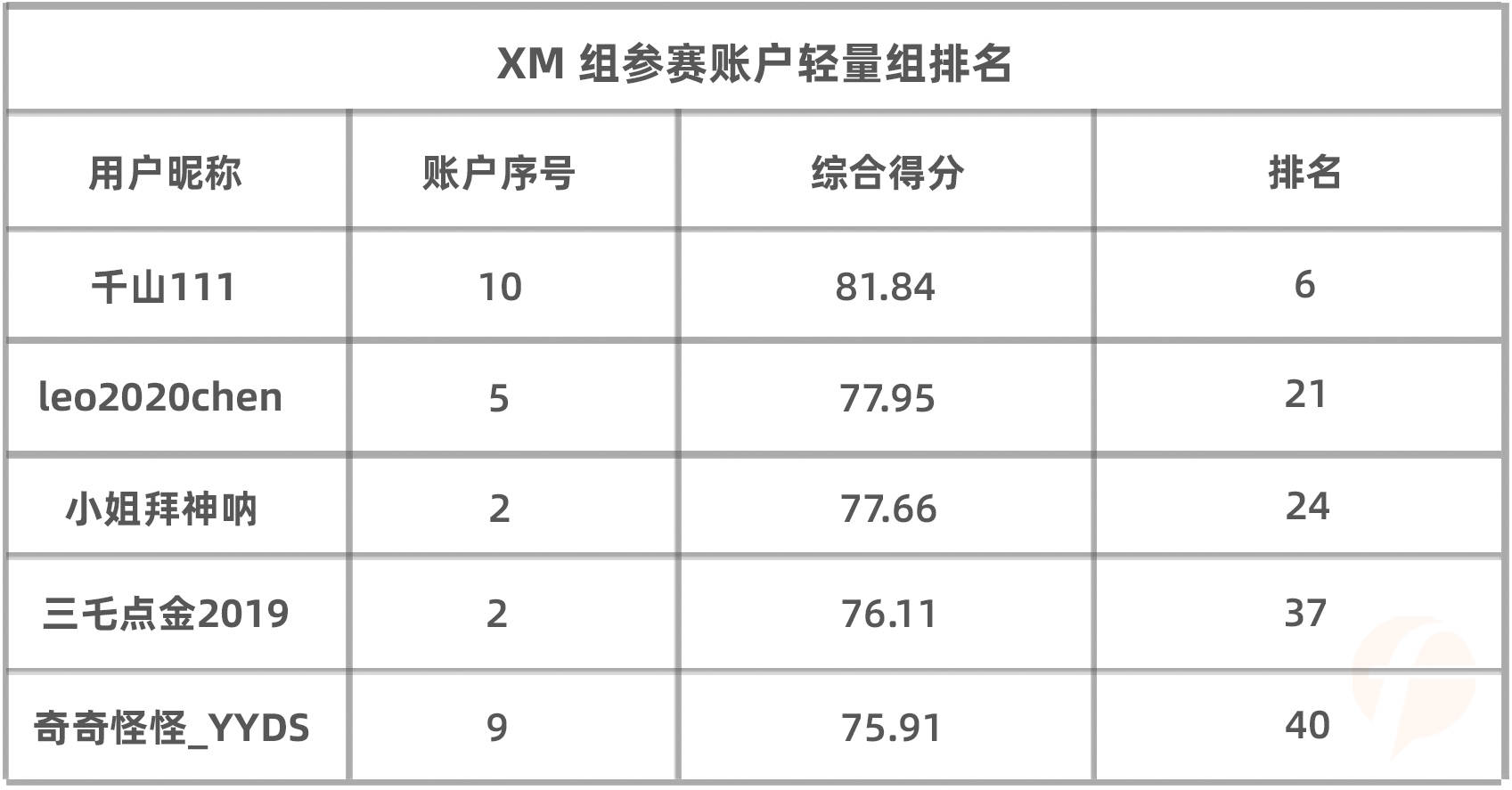 挑战不可能！XM 组牛人赛季盈利6.8万美刀！