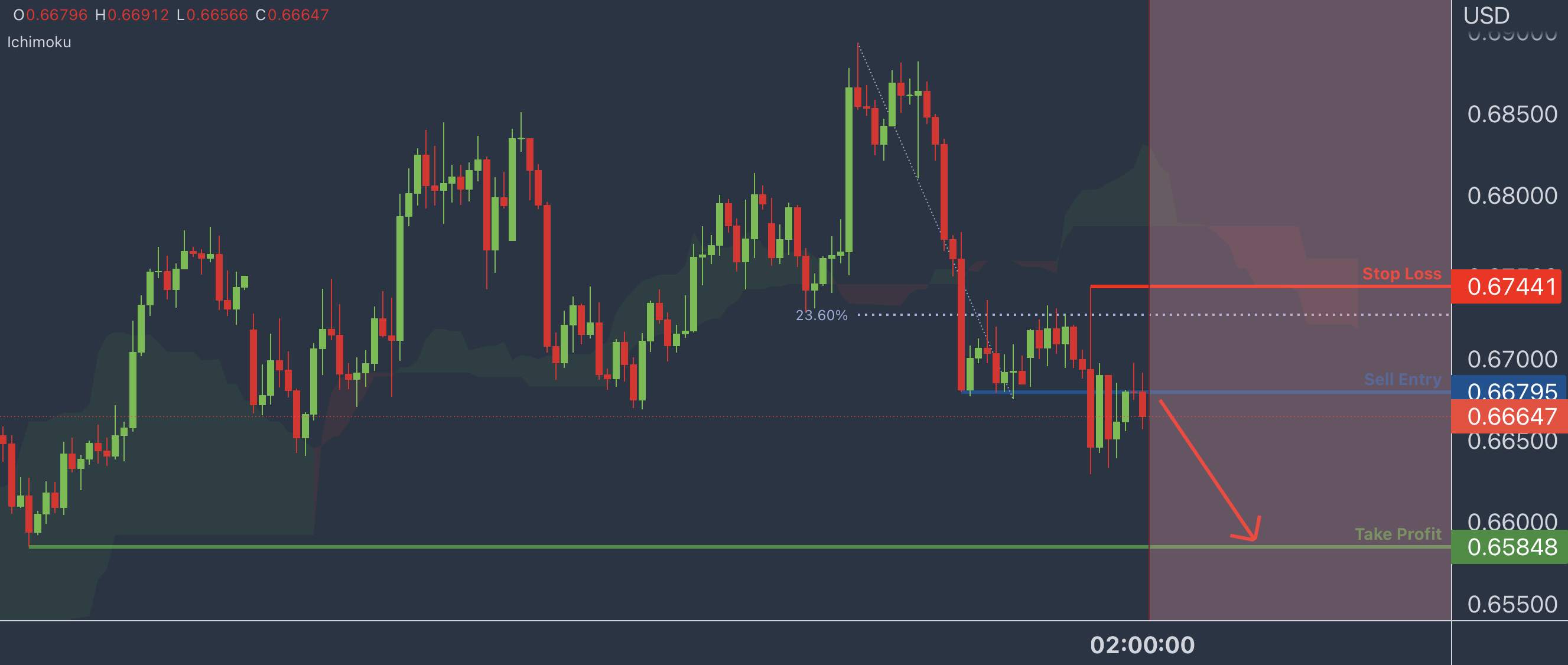Tiềm năng AUDUSD tiếp tục giảm giá