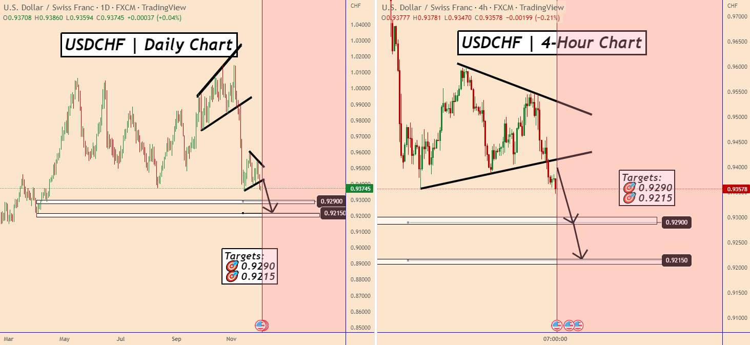 USDCHF: The Bearish Move Keeps Developing
