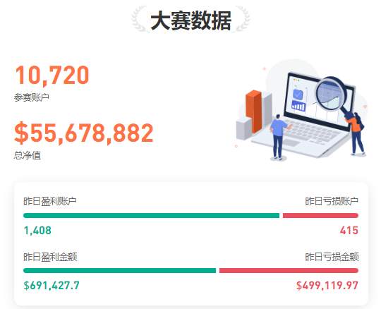 1209大赛新鲜报丨参赛账户数已破万，参赛资金高达 5,500 万美元！