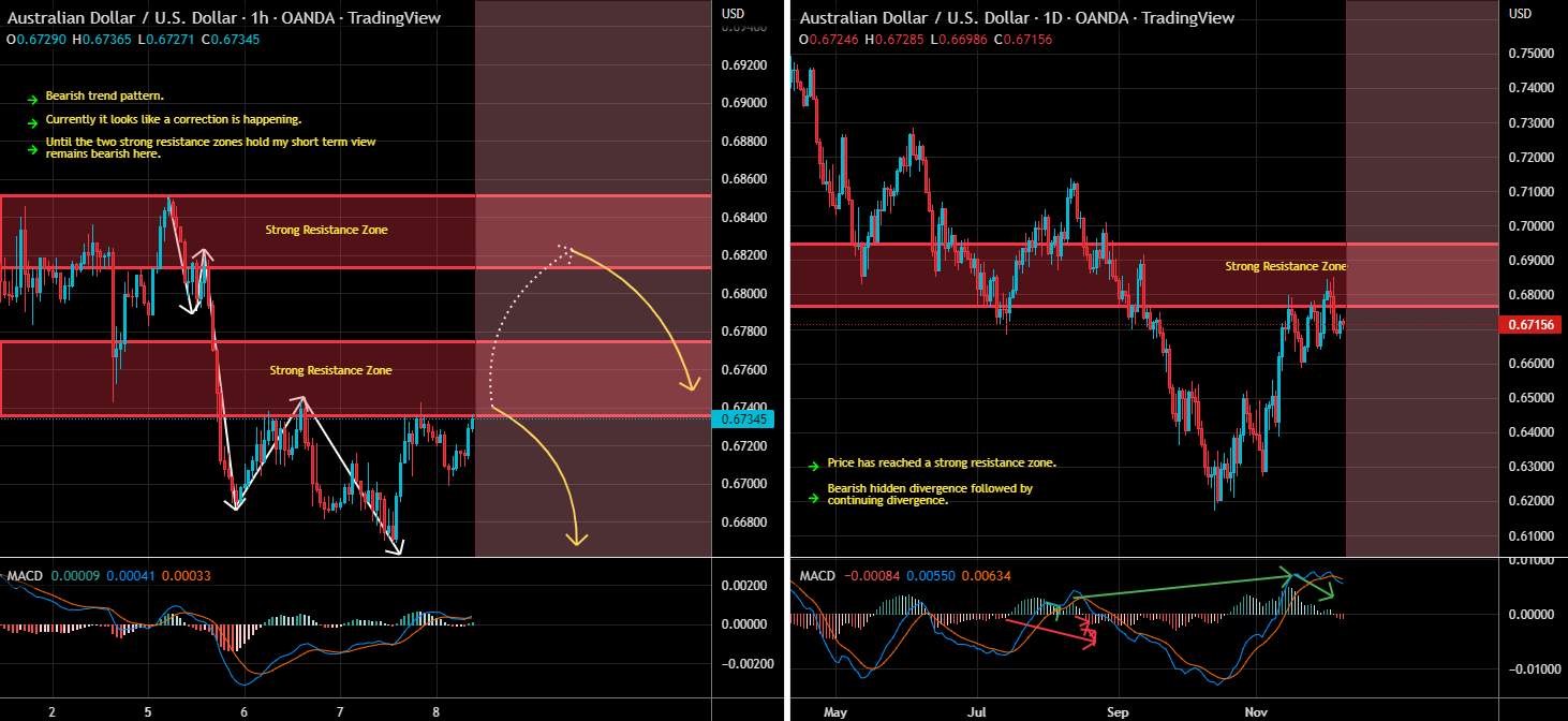 AUDUSD Short Term Sell Idea