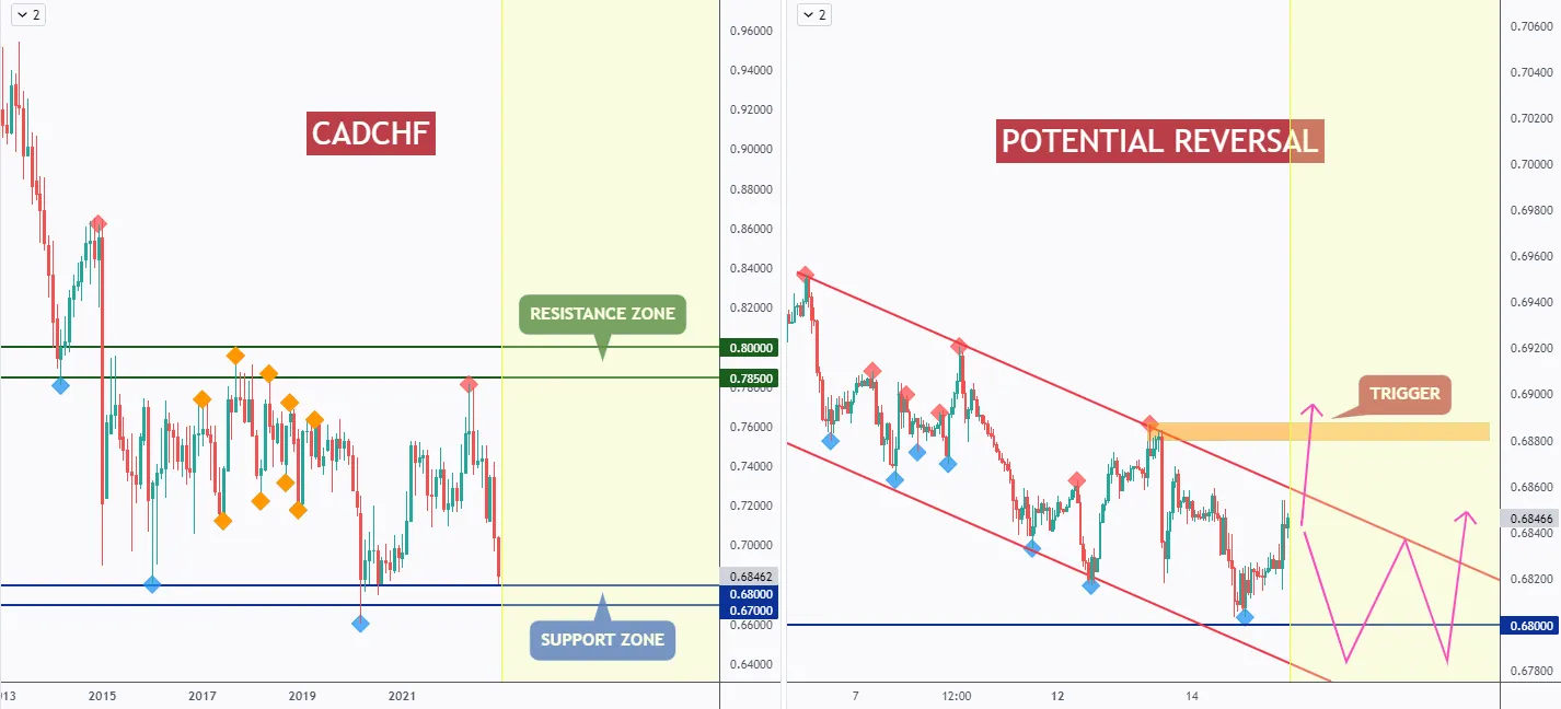 CADCHF - Potential Bullish Reversal!