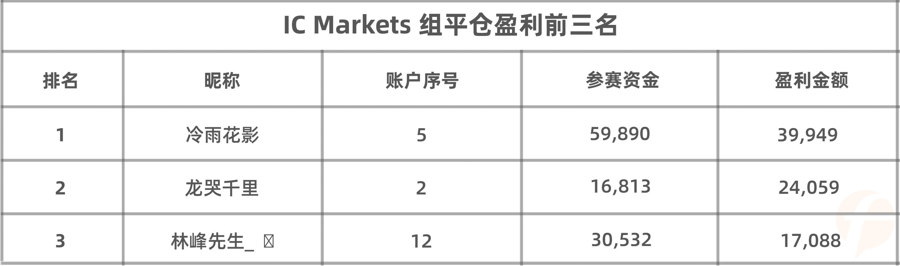 前100名就有14人，后备军充足的 IC Markets 组这次能否冲冠成功？