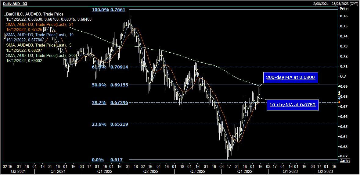 AUD/USD Mang lại lỡi nhuận sau Fed ở Châu Á không có rủi ro