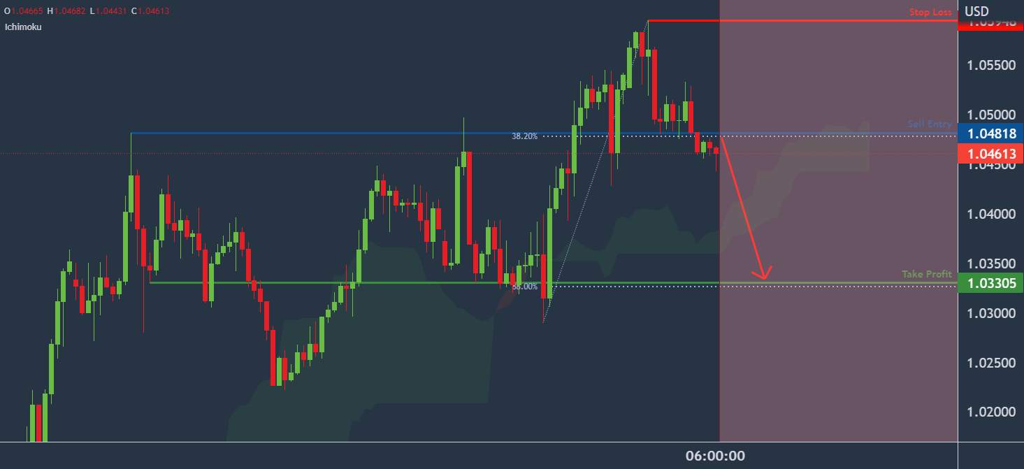 EURUSD Potential For Bearish Drop