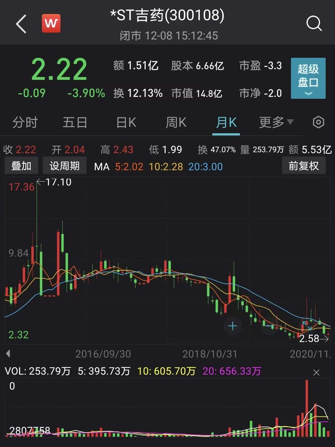 栽了！知名药企被罚！原董事长已被批捕