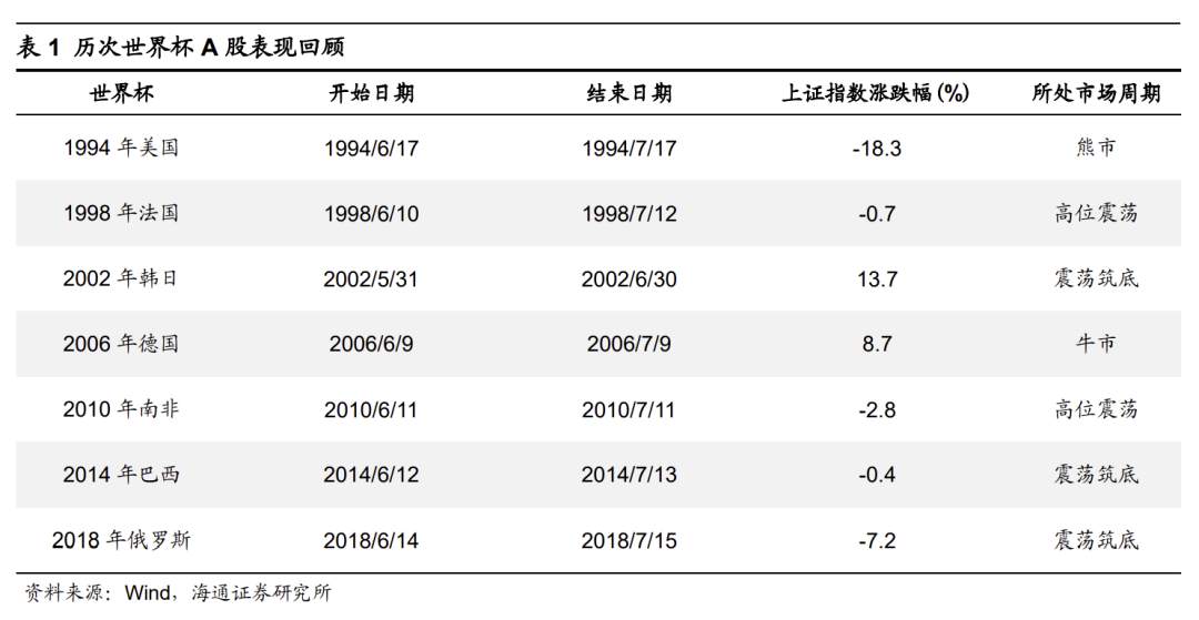 世界杯与A股有何关系？券商这样分析！公募此轮营销有新玩法！