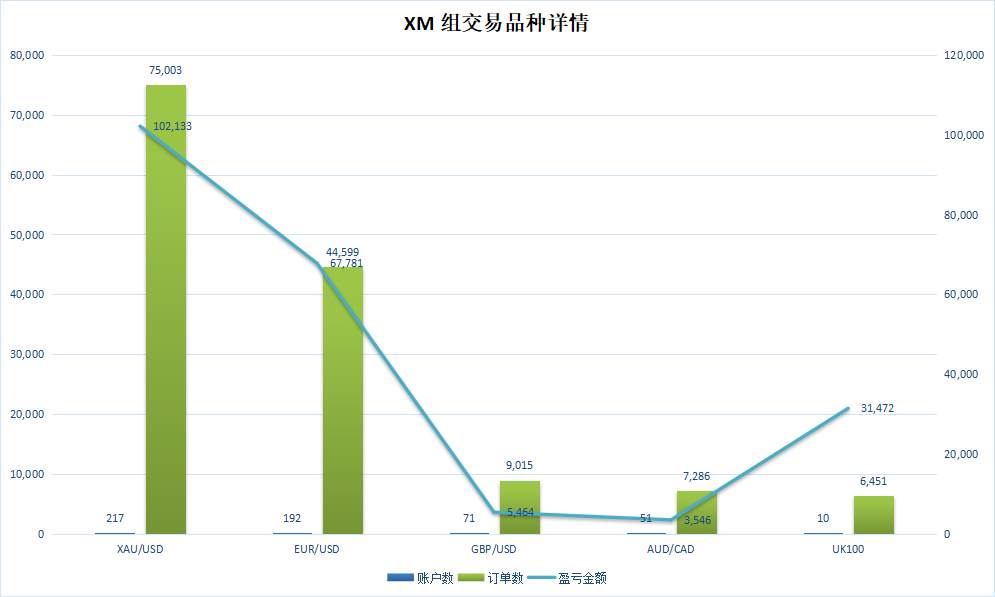挑战不可能！XM 组牛人赛季盈利6.8万美刀！