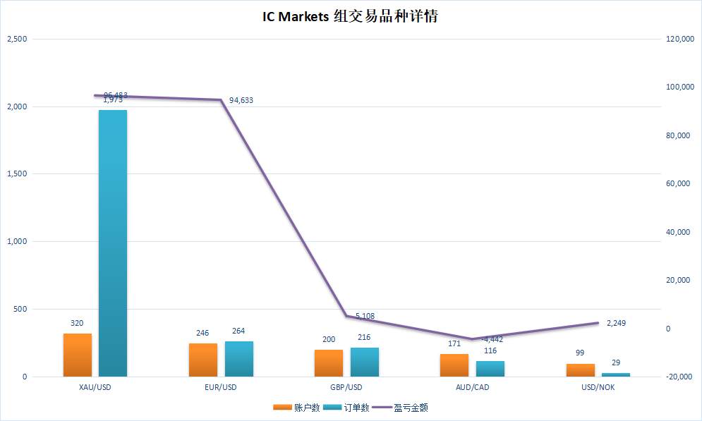 前100名就有14人，后备军充足的 IC Markets 组这次能否冲冠成功？