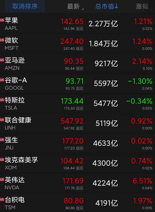 中概股涨嗨了！途牛暴涨36%！美股反弹，微软收购再遇阻，国际油价尾盘跳水…俄罗斯：瑞典和丹麦拒绝俄参与“北溪”事件调查