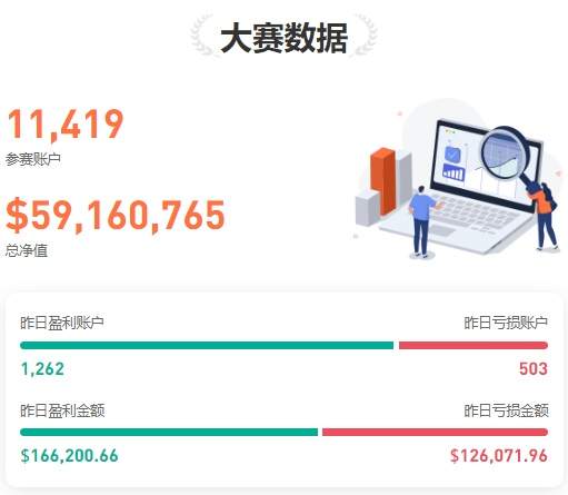 1222大赛新鲜报丨大赛收尾倒计时，期待总榜诞生；