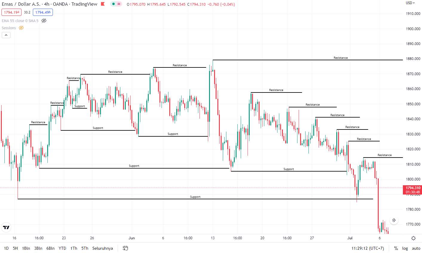 Ulasan Signal Provider @TradersFX888, Focus Support And Resistance