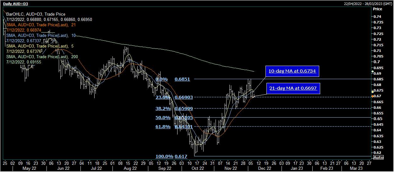 AUD/USD Mang lại lợi nhuận sớm trong phiên Châu Á ảm đảm