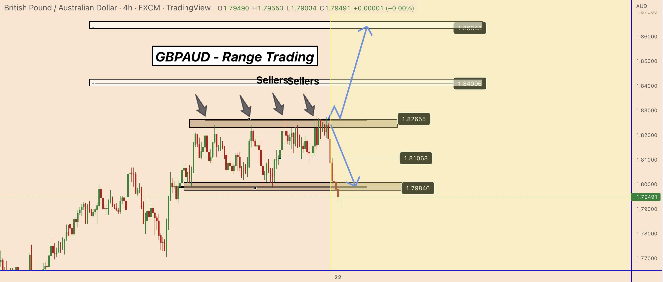 GBPAUD: Hai cơ hội giao dịch khả thi