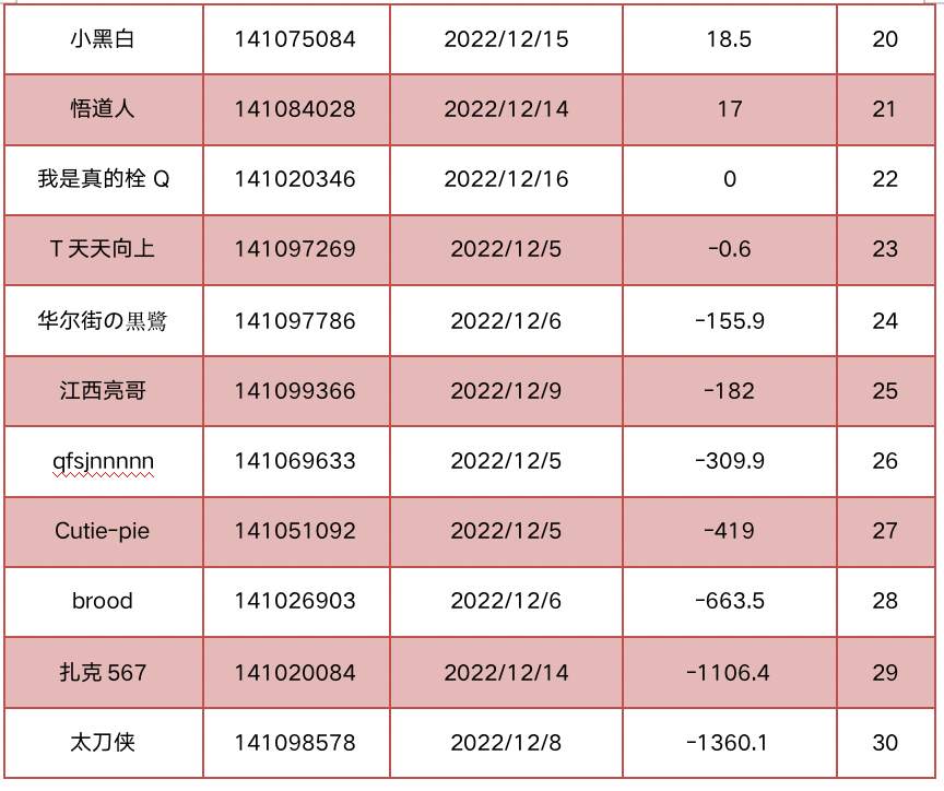 @随风飘过 盈亏点数6283.1位列第一，等你来战！