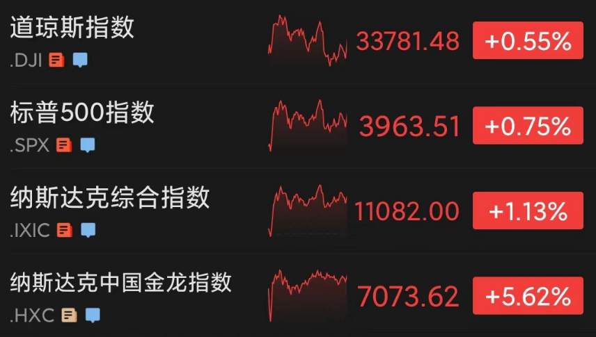 中概股涨嗨了！途牛暴涨36%！美股反弹，微软收购再遇阻，国际油价尾盘跳水…俄罗斯：瑞典和丹麦拒绝俄参与“北溪”事件调查