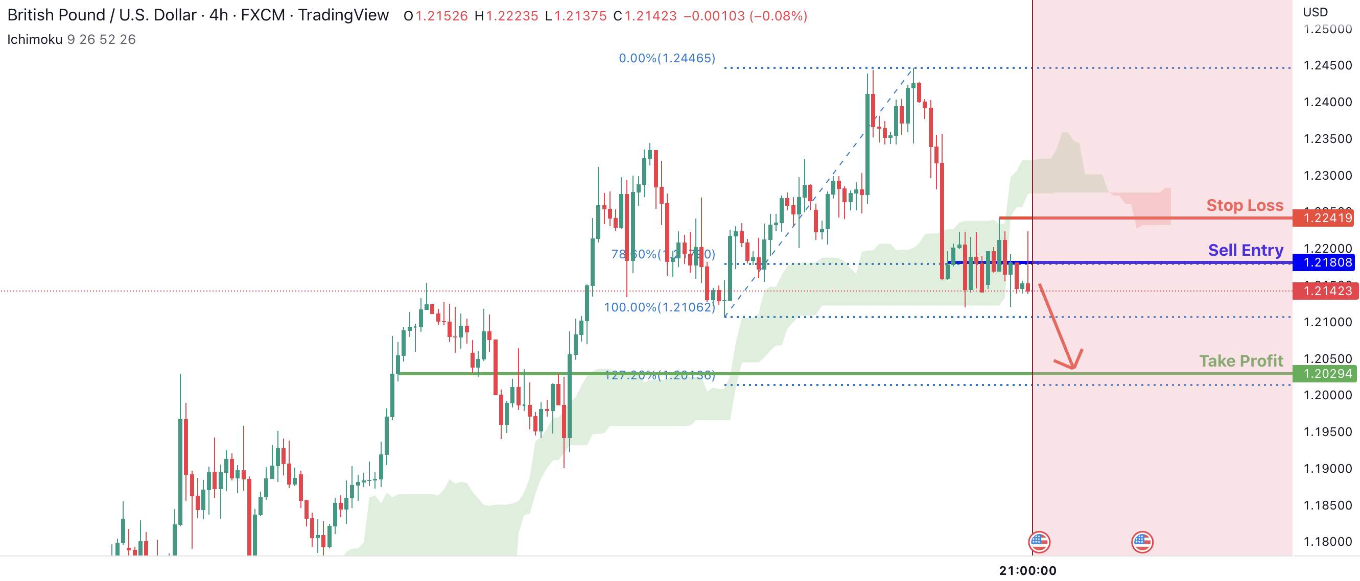 GBPUSD có khả năng giảm giá