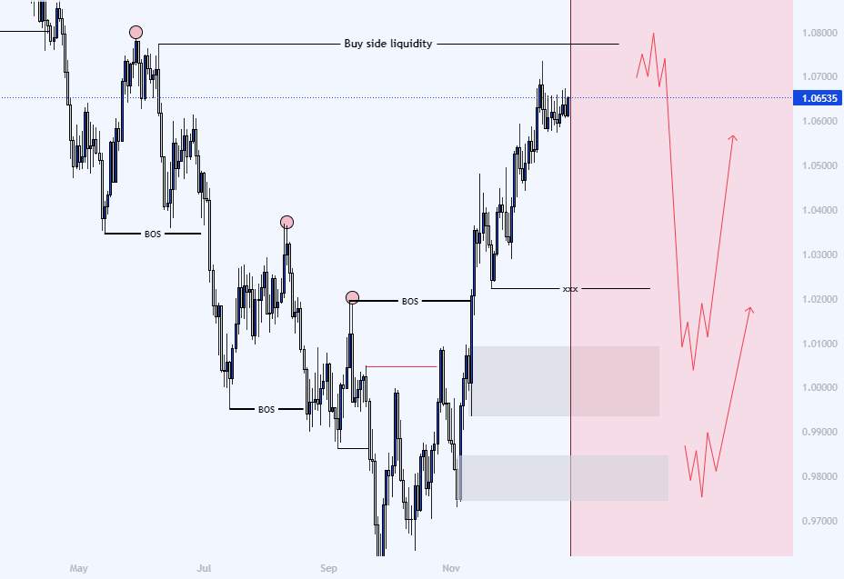 EURUSD