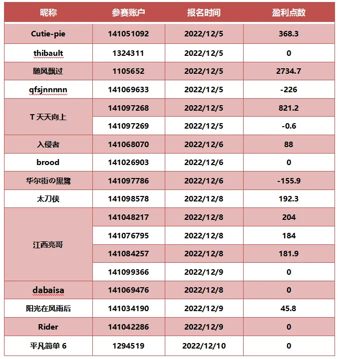 第一周盈利交易赛结果公布，你上榜了吗？