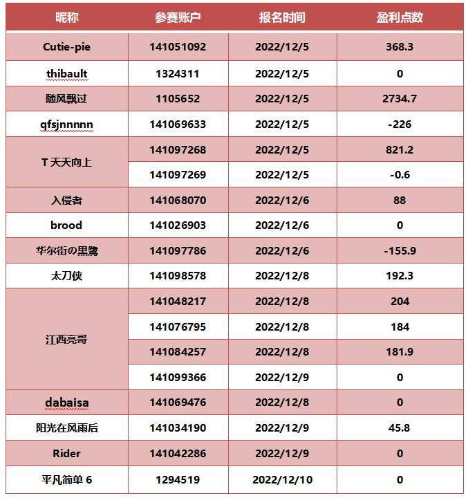 第一周盈利交易赛结果公布，你上榜了吗？