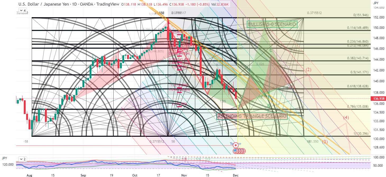 Elliot impulse to complete at 135?