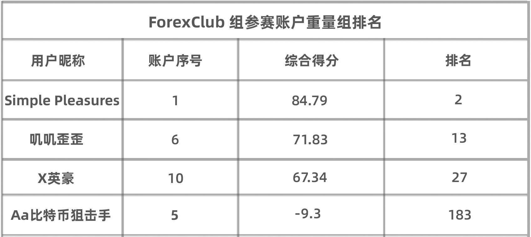 决赛日！ForexClub 组的他能否保二冲一？