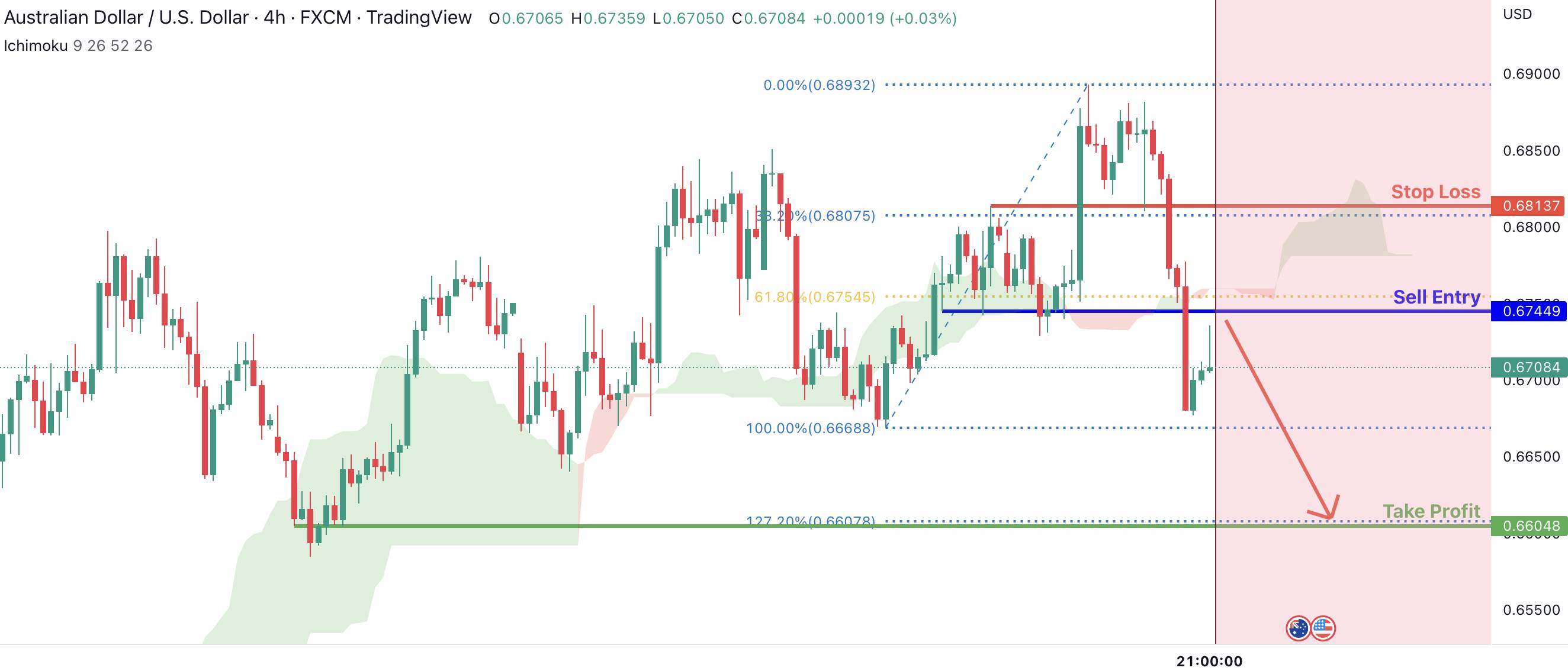 Tiềm năng giảm giá của AUDUSD