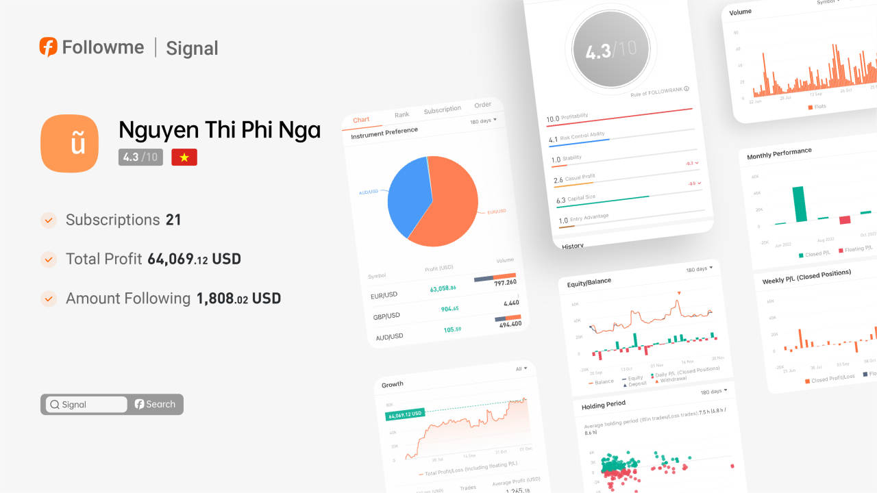 Signal | @Nguyen Thi Phi Nga has made a profit of $66,955 in the last 4 months