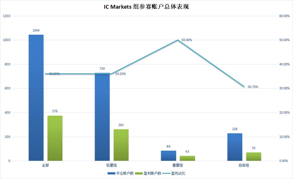 前100名就有14人，后备军充足的 IC Markets 组这次能否冲冠成功？