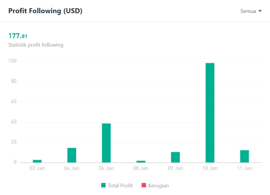 Ulasan Signal Provider @careny47, Consistent Profits by Using The Martingale EA