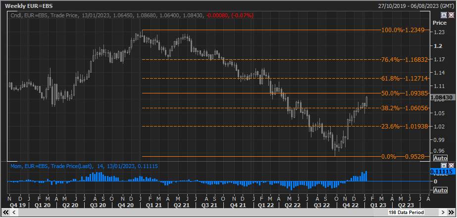 EUR/USD Biểu đồ cho thấy lợi nhuận lớn hơn đối với Fibo dài hạn