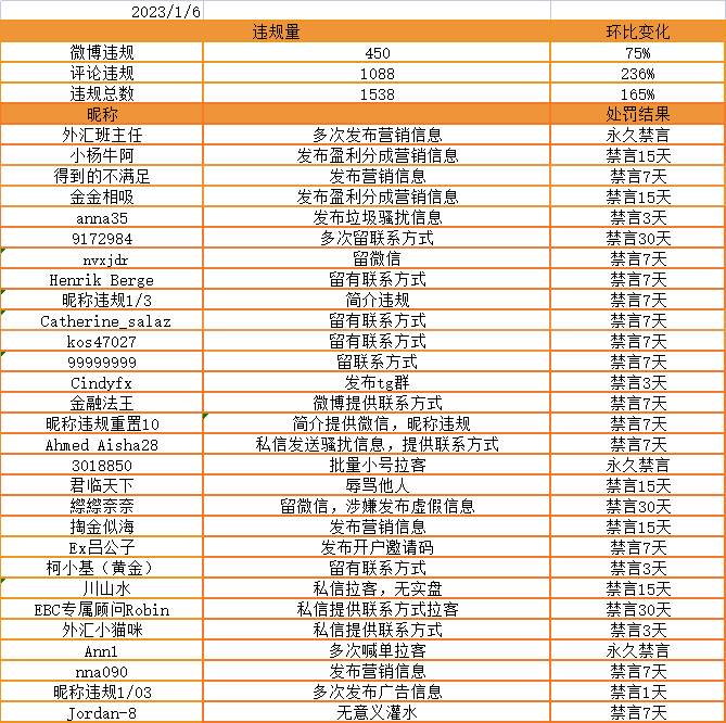 评论发布营销信息，也会受到禁言处罚