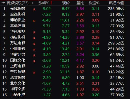 炸裂！外资狂买160亿，7万亿赛道彻底火了！首个“30cm”涨停也来了，满江红又上热搜，大V竟这样说