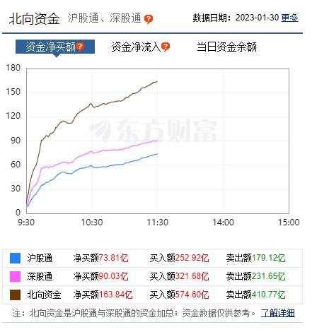 炸裂！外资狂买160亿，7万亿赛道彻底火了！首个“30cm”涨停也来了，满江红又上热搜，大V竟这样说