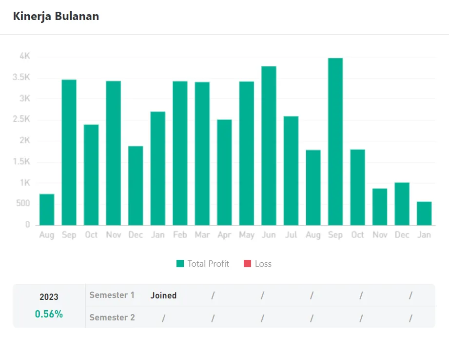 Ulasan Signal Provider @careny47, Consistent Profits by Using The Martingale EA