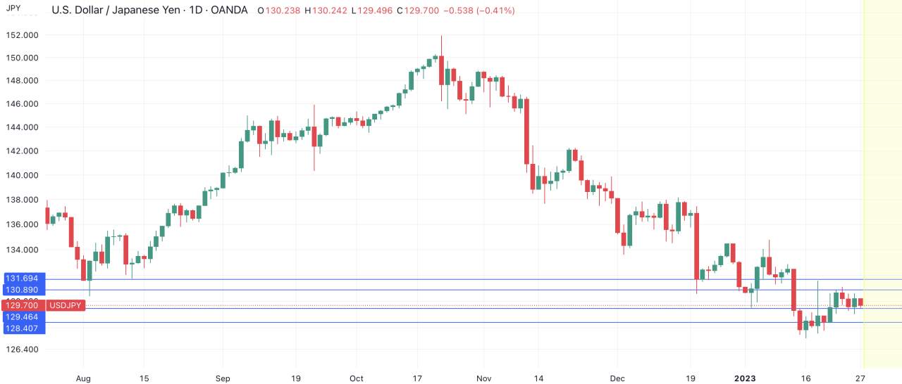 USD/JPY giảm khi Tokyo Core CPI tăng